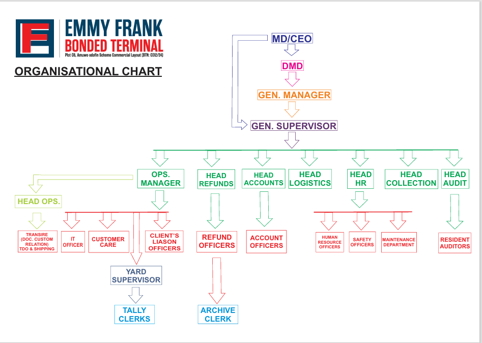 Emmyfrank Organizational Chart Preview